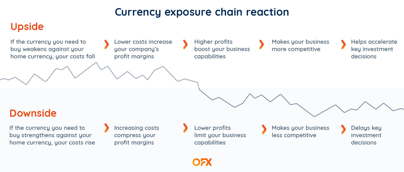 What is currency risk? | OFX (US)