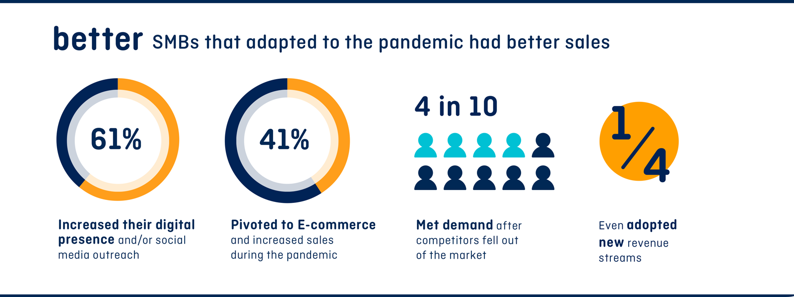 SMBs that adapted to the pandemic had better sales
