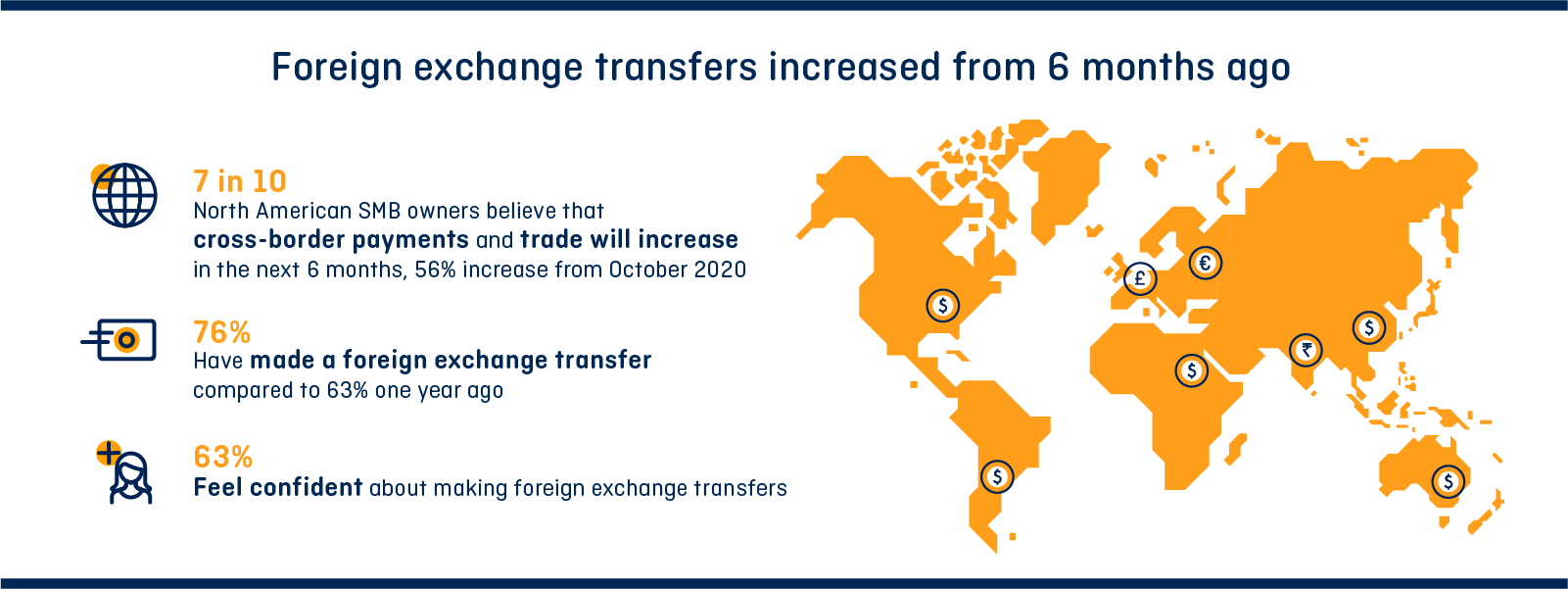 Foreign exchange transfers are up