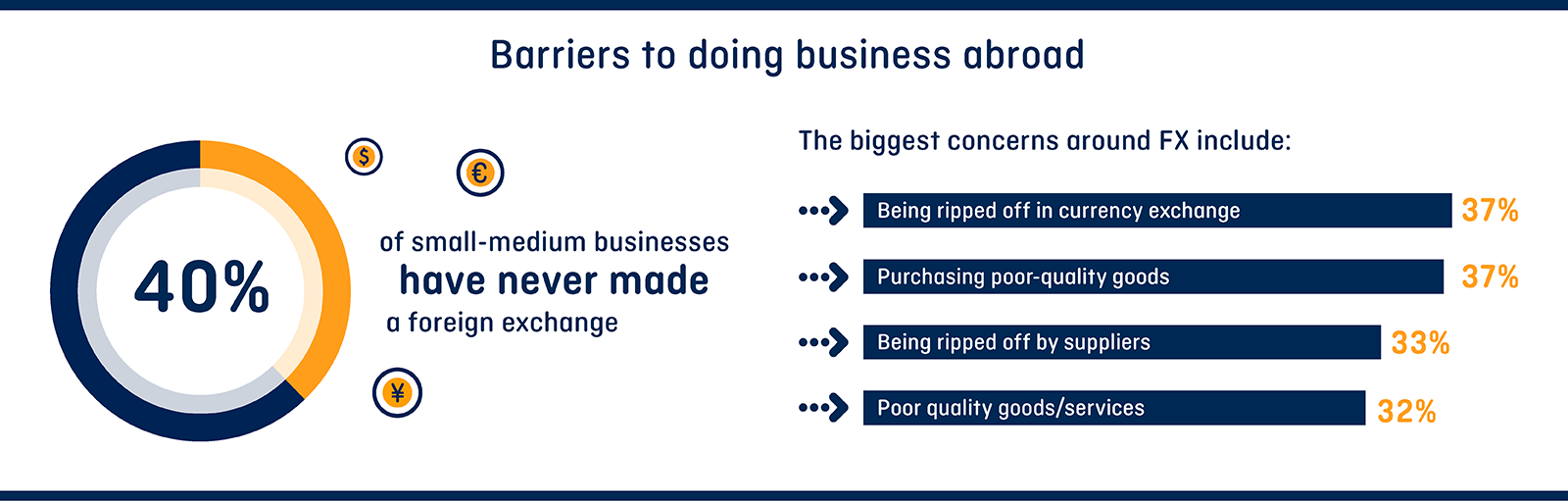 Barriers to doing business abroad
